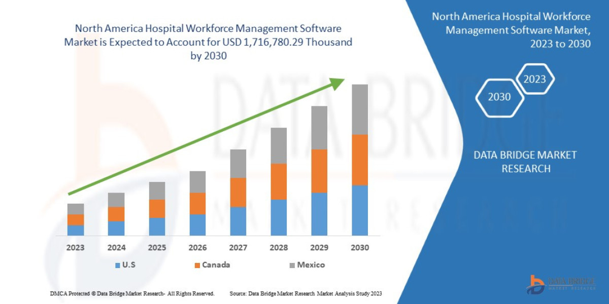 North America Hospital Workforce Management Software Market Business Shares and Outlook 2030