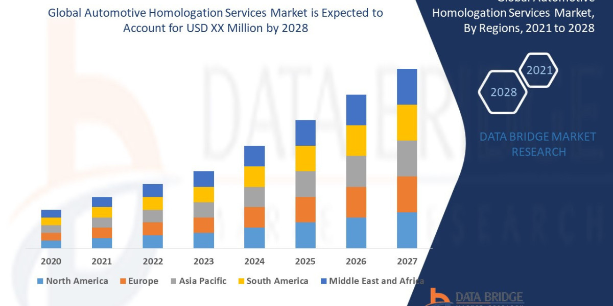 Automotive Homologation Services Market : Insights, Key Players, and Growth Analysis 2025 –2032