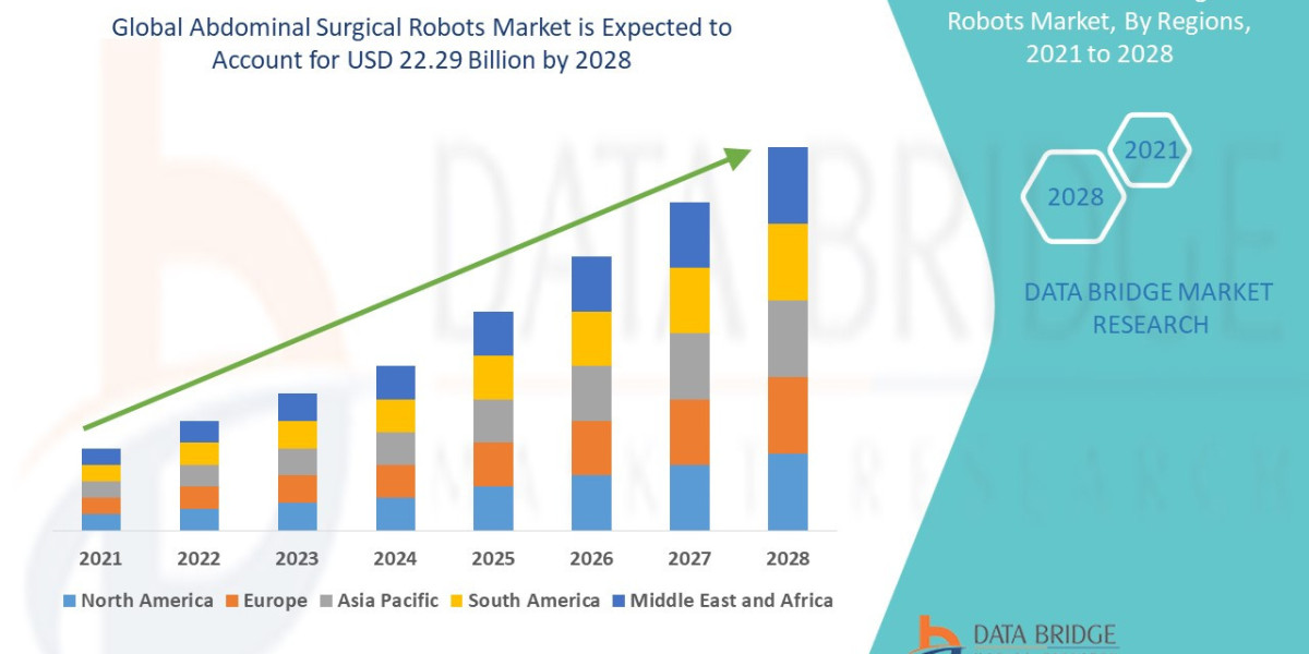 Abdominal Surgical Robots Market Target Audience, Demand Pool, Region and Territ