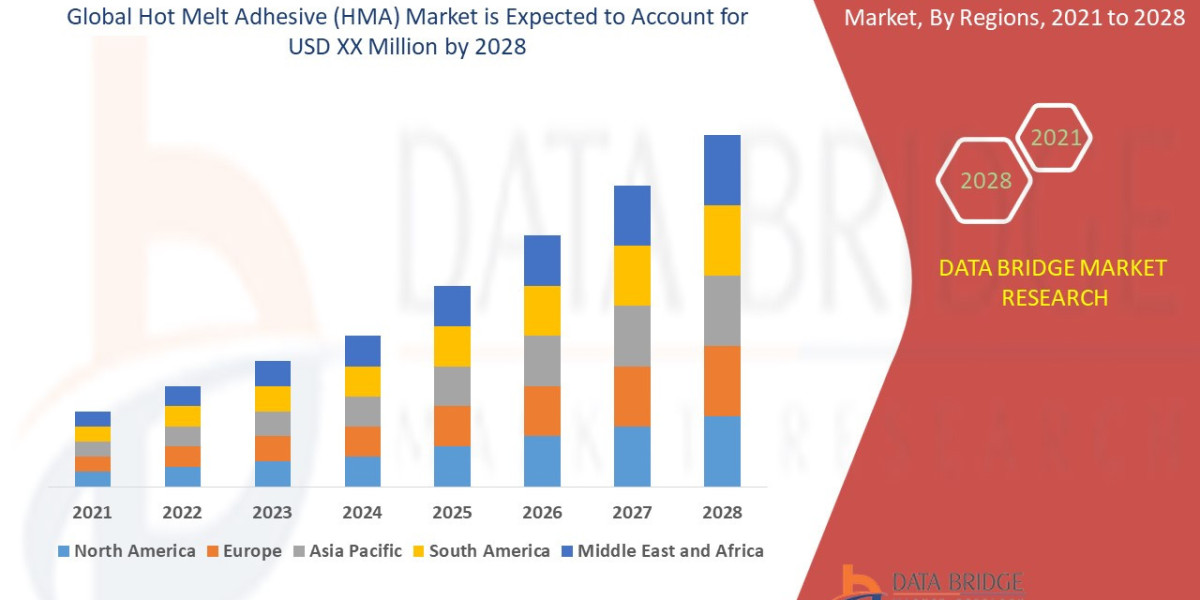 Hot Melt Adhesive (HMA) Market : Trends, Analysis, and Competitive Landscape 2025 –2032