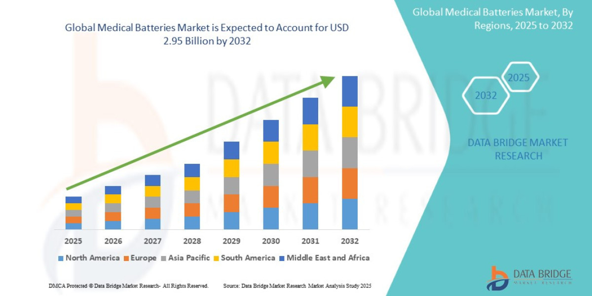 Medical Batteries CAGR of 5.2% during the forecast period of 2025 to 2032.