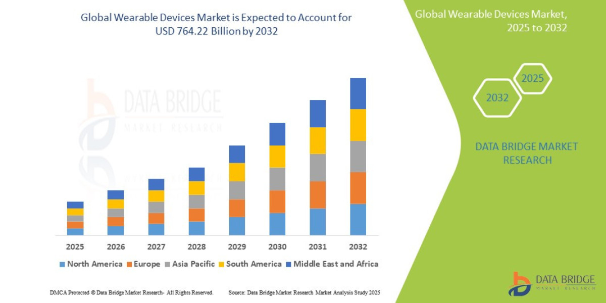 Wearable Devices Market CAGR of 18.7%, primarily driven by the rising health and fitness awareness