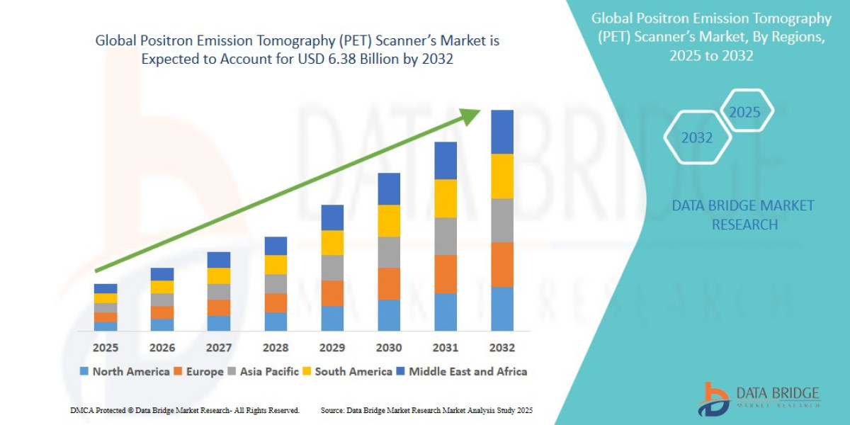 Positron Emission Tomography (PET) Scanner’s Market CAGR of 4.67 % during the forecast period