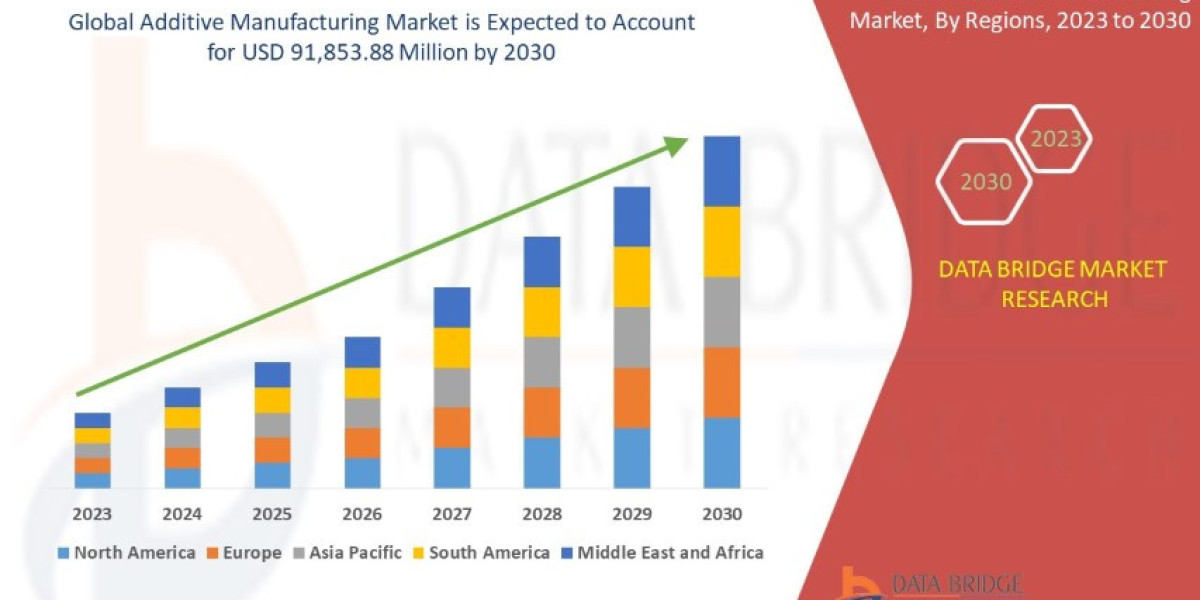 Additive Manufacturing Market CAGR of 20.90% during the forecast period of 2025 to 2032.