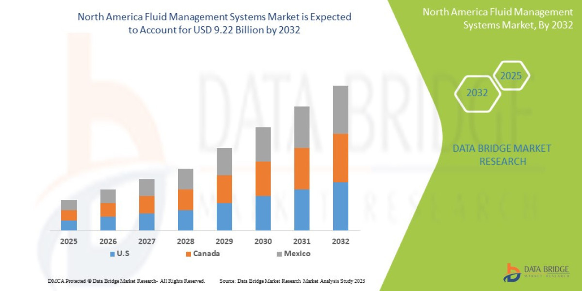 North America Fluid Management Systems Market Business Shares and Outlook 2032
