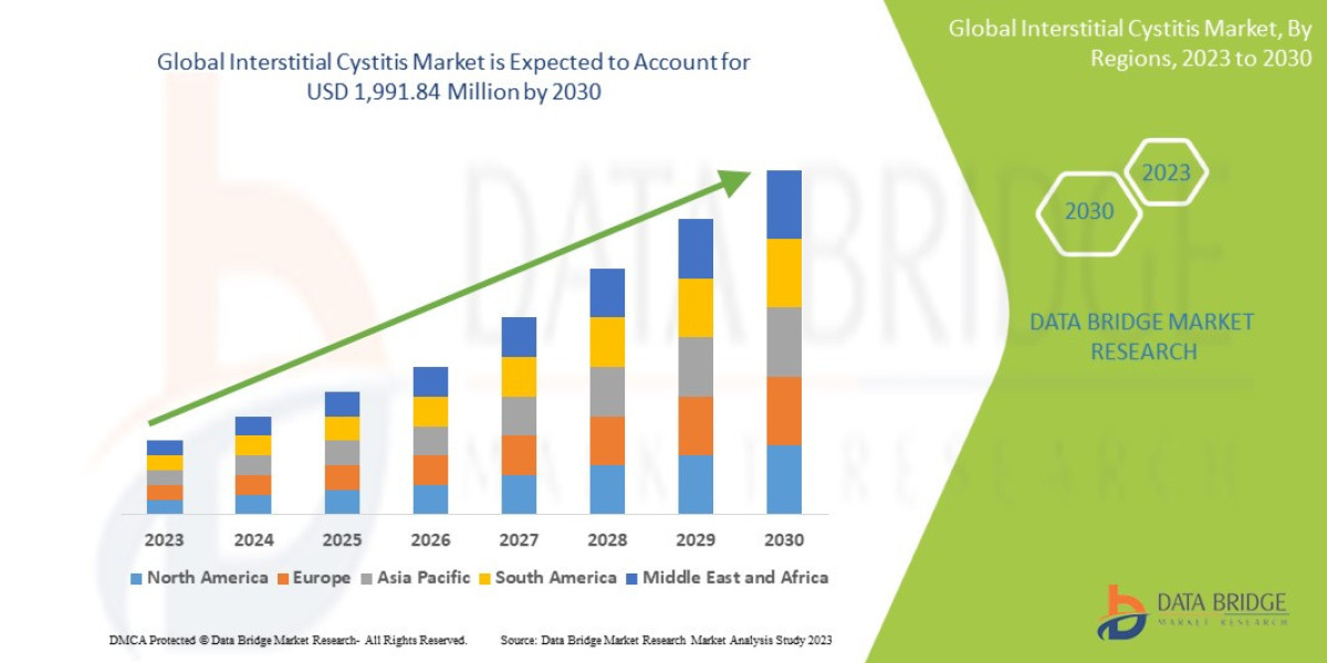 Interstitial Cystitis Market CAGR of 10.5% during the forecast period 2023 to 2030.