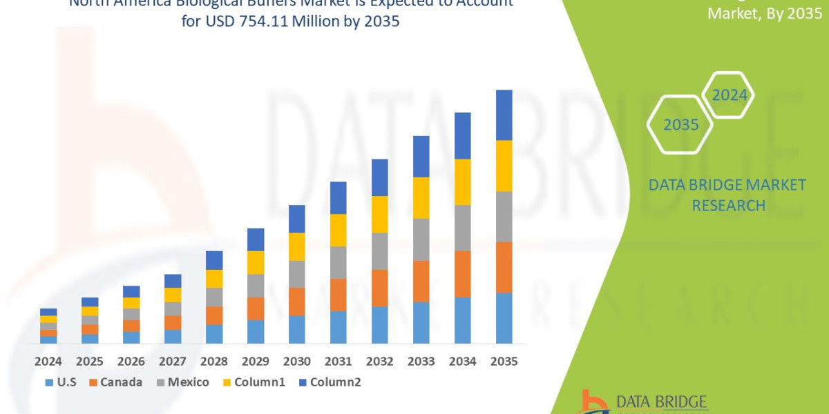 North America Biological Buffers Market Target Audience, Demand Pool, Region and Territory