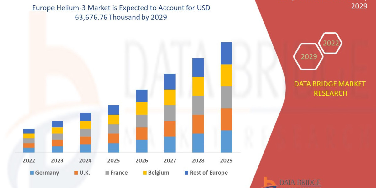 Helium 3 Market CAGR of 2.9% during the forecast period of 2024 to 2031.
