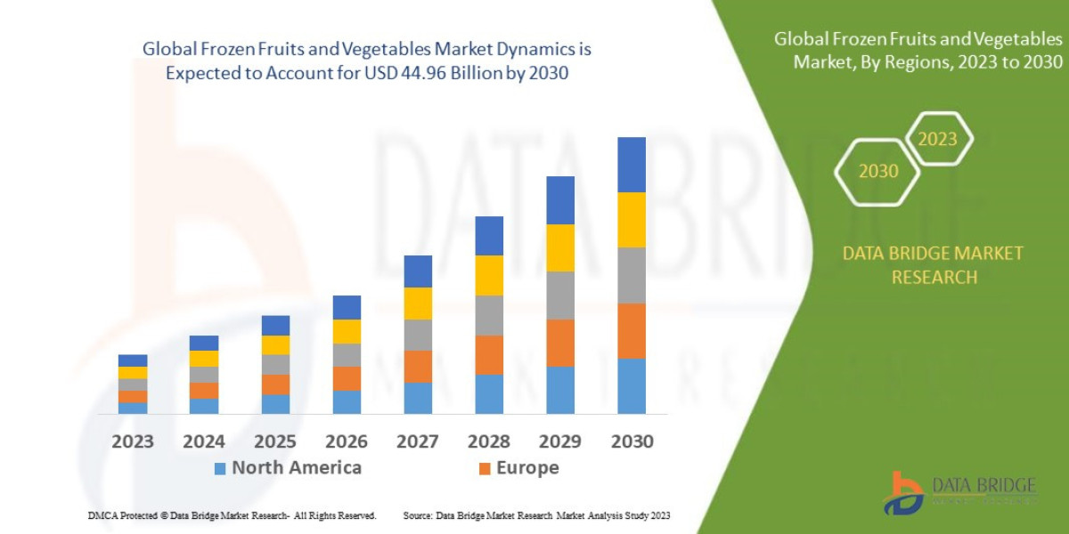 Frozen Fruits and Vegetables Market : Size, Share, and Growth Opportunities 2025 –2032