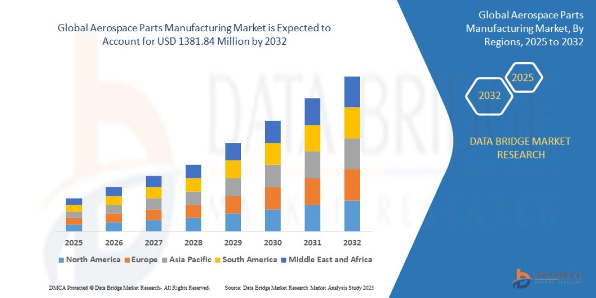 Aerospace Parts Manufacturing Market expected to reach USD 1381.84 million by 2032