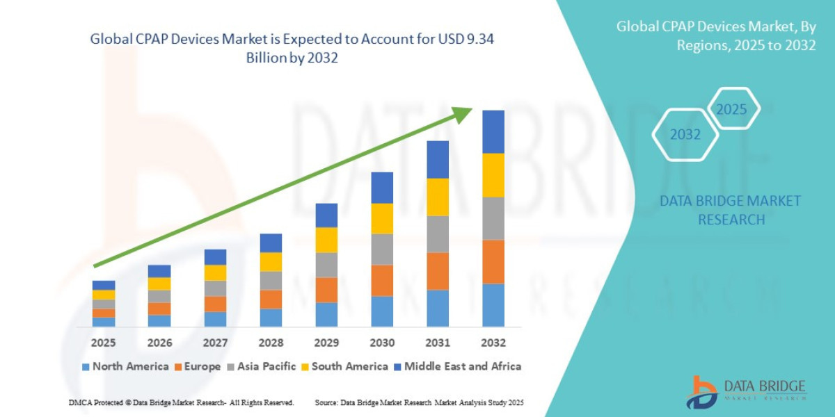 CPAP Devices Market expected to reach USD 9.34 billion by 2032