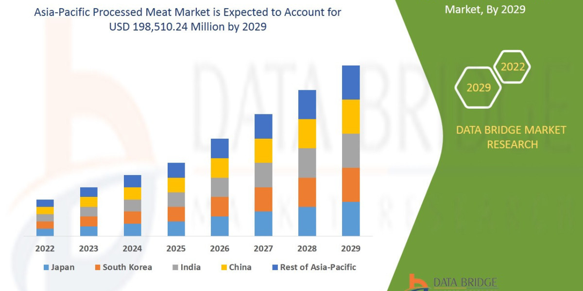 Asia-Pacific Processed Meat Market CAGR of 6.3% in the forecast period of 2022 to 2029