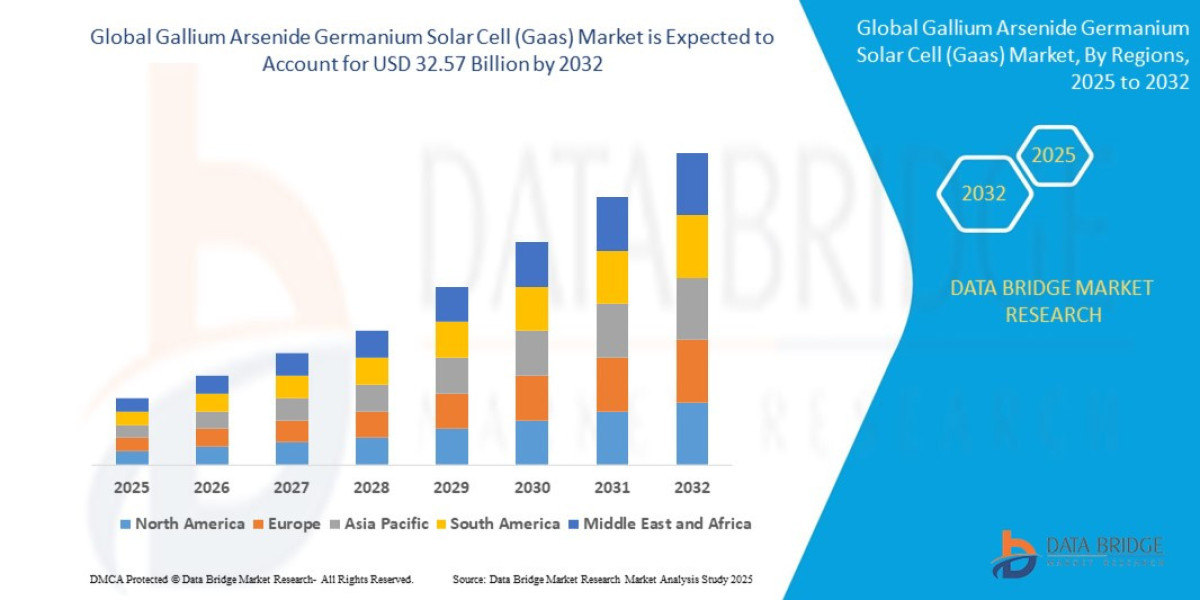 Gallium Arsenide Germanium Solar Cell (Gaas) Market expected to reach USD 32.57 billion by 2032