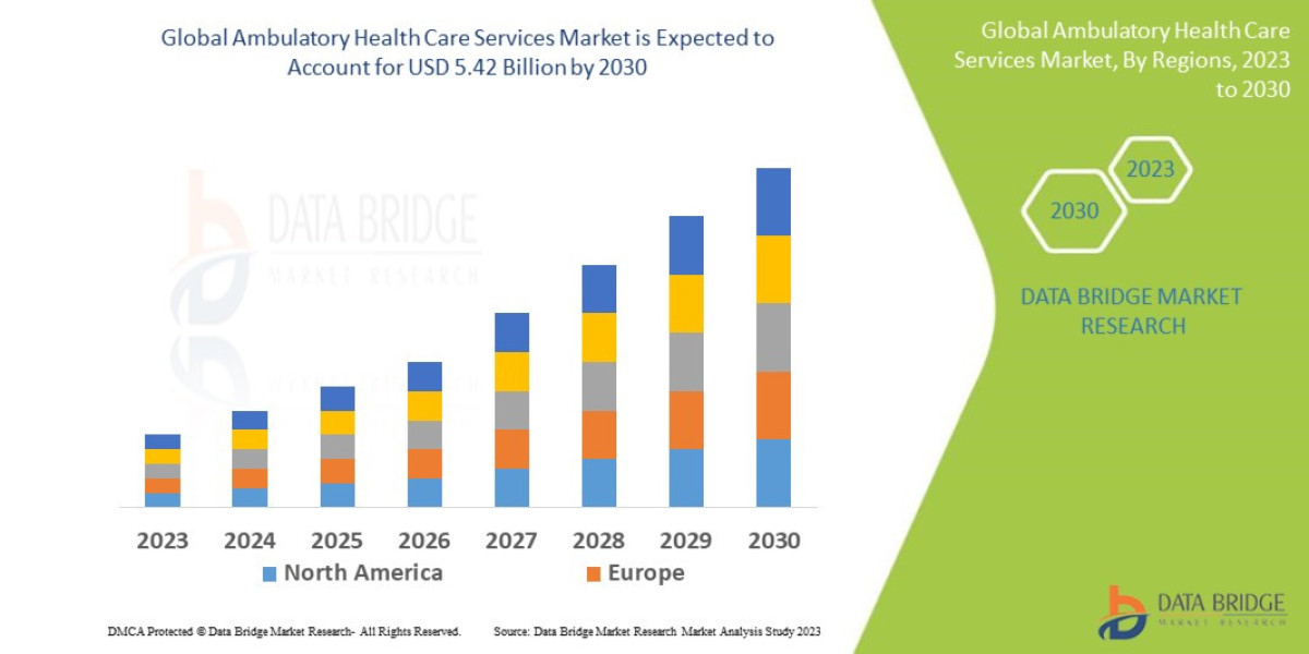 Ambulatory Health Care Services Market CAGR of 6.00% during the forecast period 2023 to 2030.