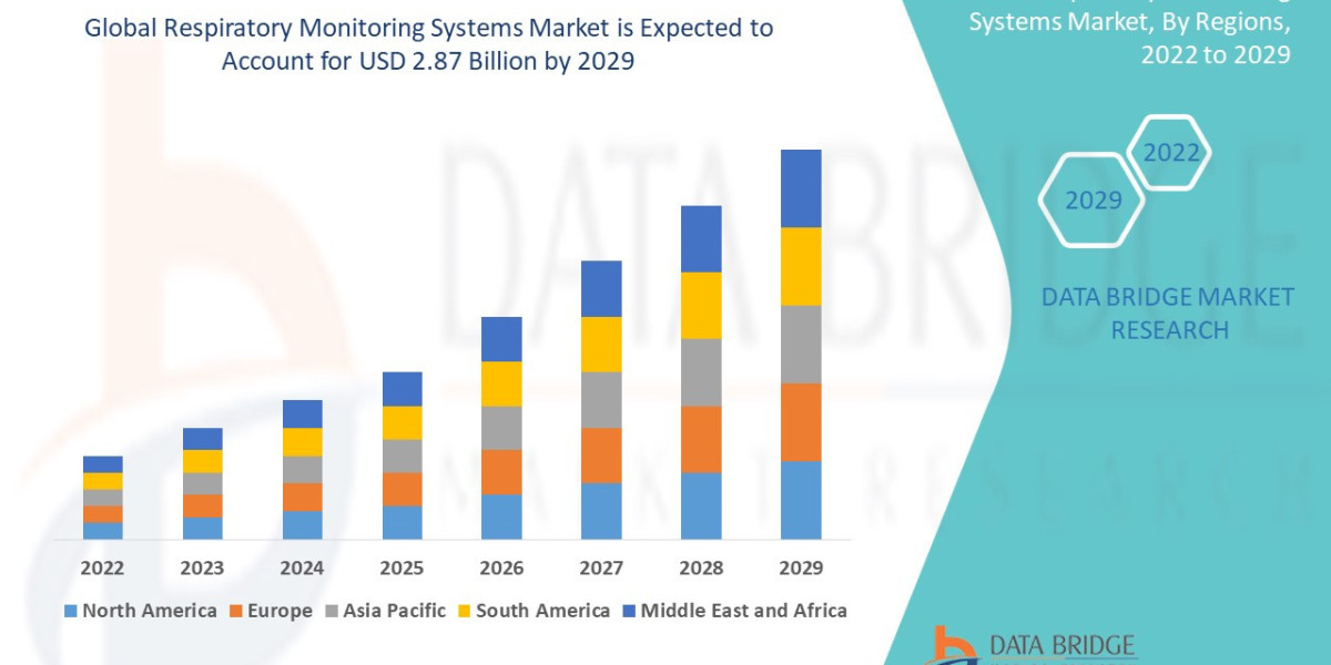 Respiratory Monitoring Systems Market Target Audience, Demand Pool, Region and Territory