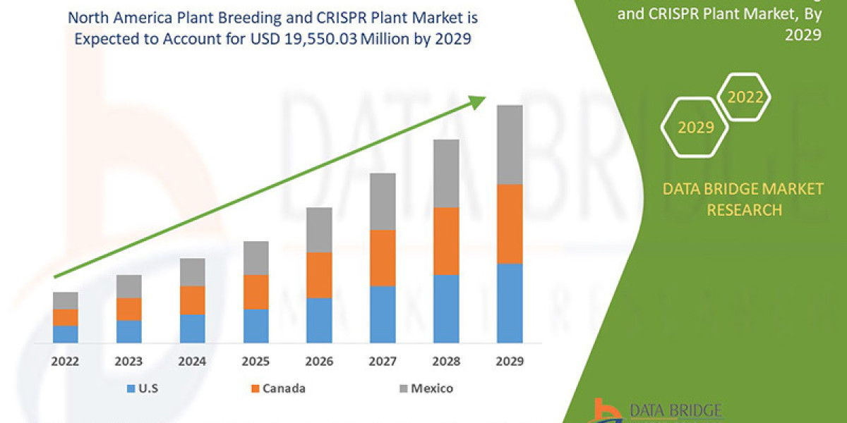 North America Plant Breeding and CRISPR Plant Market Business Shares and Outlook 2029