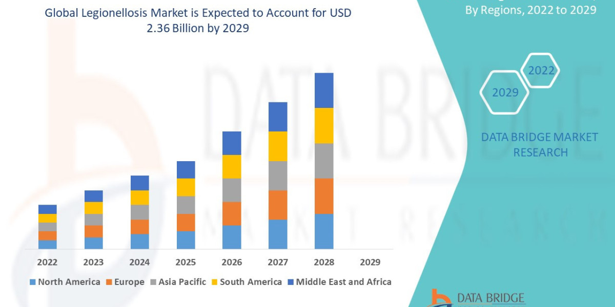 Legionellosis Market : Trends, Analysis, and Competitive Landscape 2025 –2032