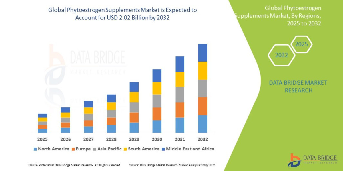 Phytoestrogen Supplements Market Target Audience, Demand Pool, Region and Territory