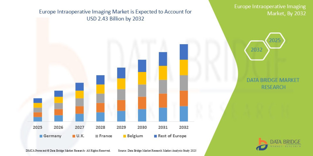 Europe Intraoperative Imaging Market  at a CAGR of 5.13% during the forecast period