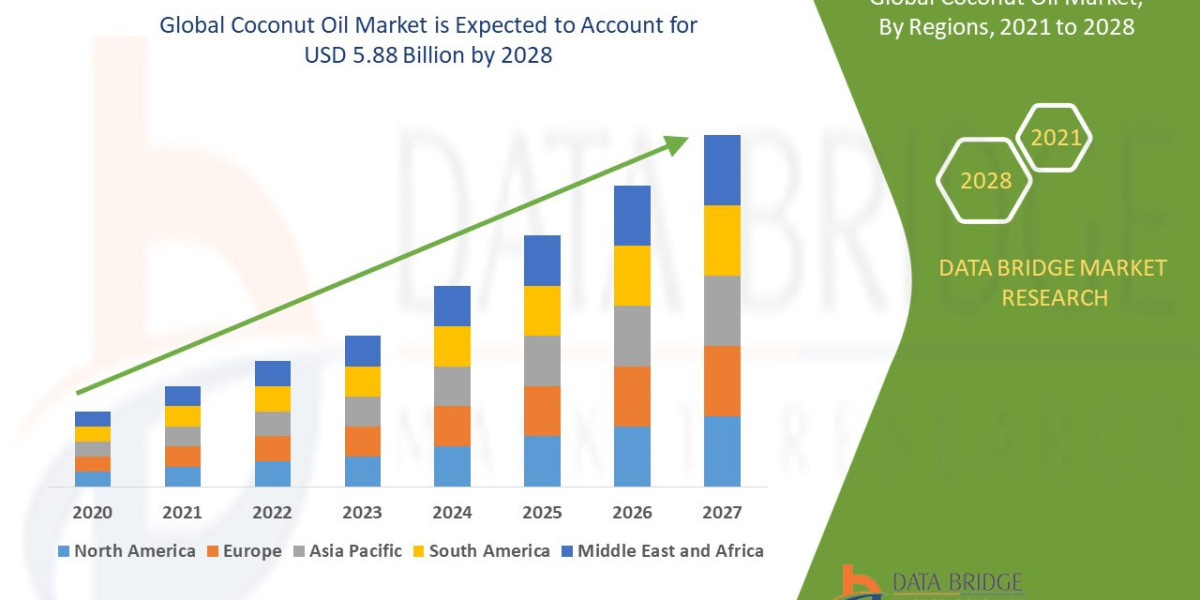 Coconut Oil Market expected to reach USD 5.88 billion by 2028 growing at a growth rate of 4.60%