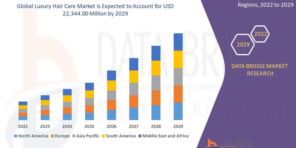 Luxury Hair Care Market projected to reach USD 25.30 billion by 2031