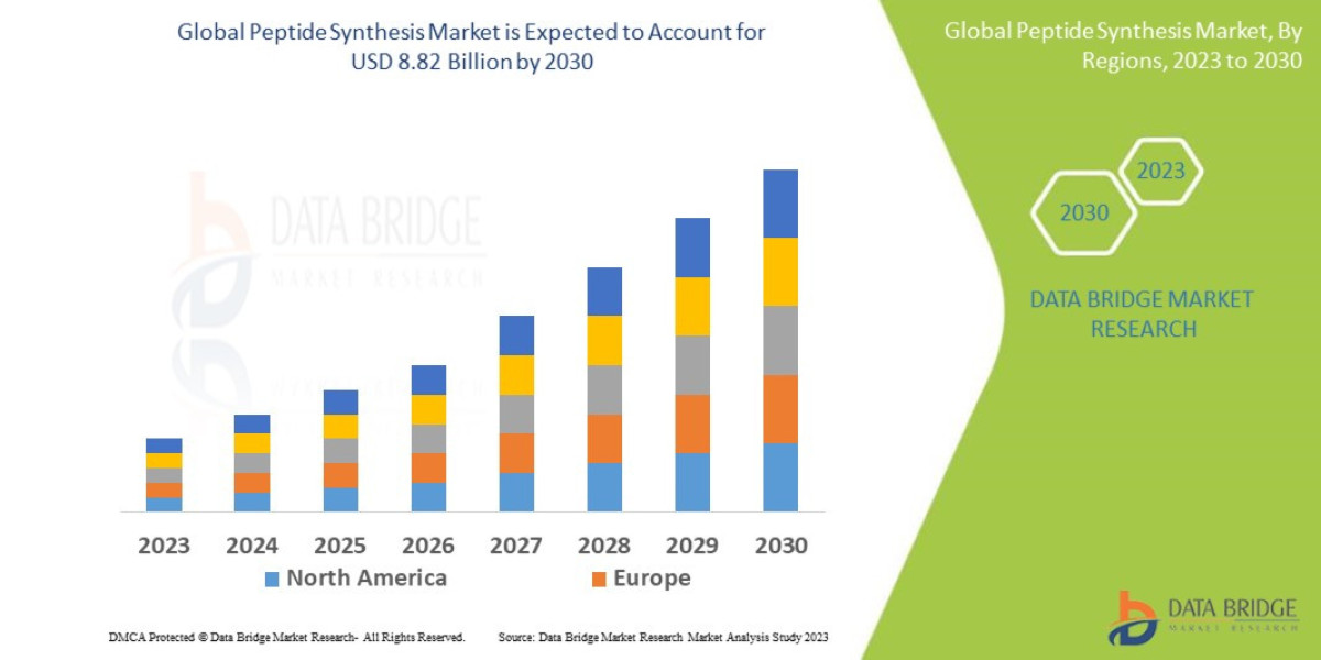 Peptide Synthesis Market CAGR of 8.20% during the forecast period.