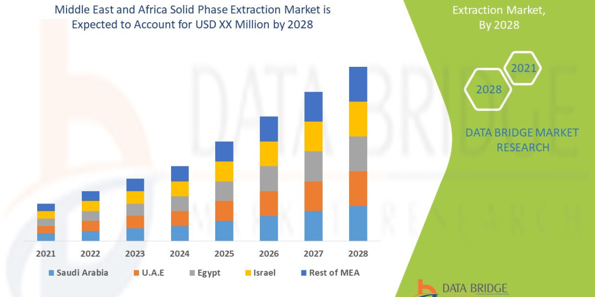 Middle East and Africa Solid Phase Extraction Market Business Shares and Outlook 2028