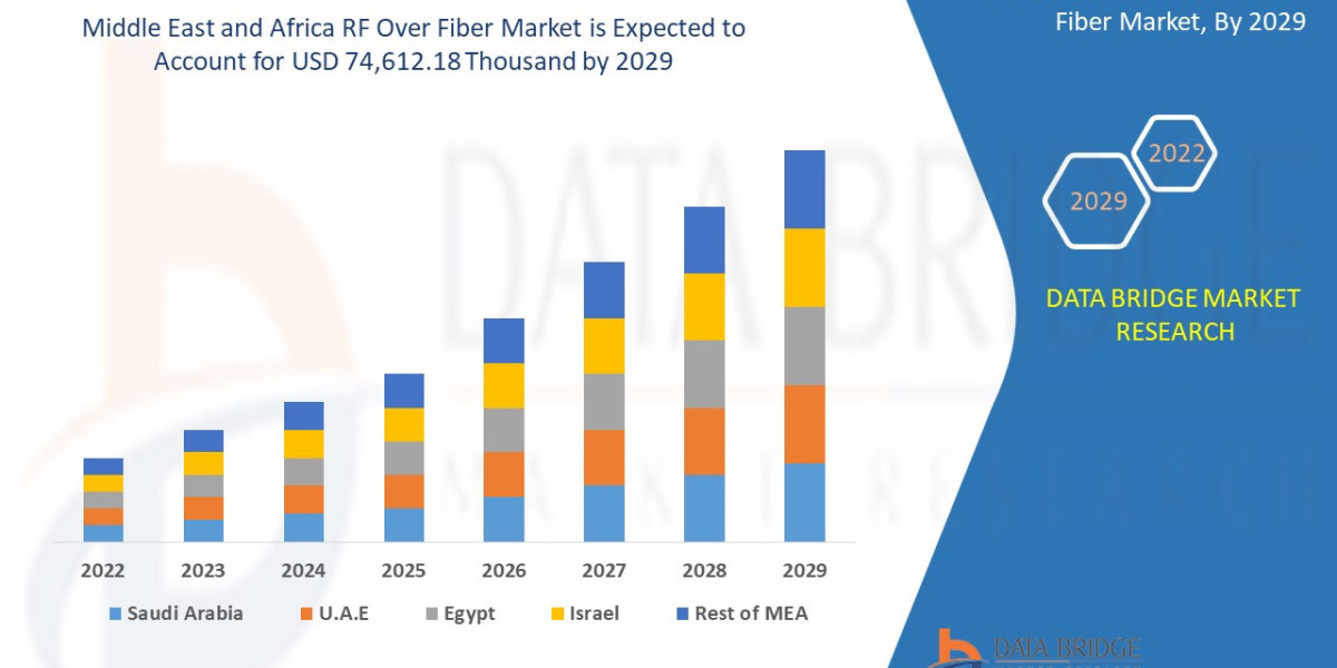 Middle East and Africa RF Over Fiber Market Business Shares and Outlook 2029v