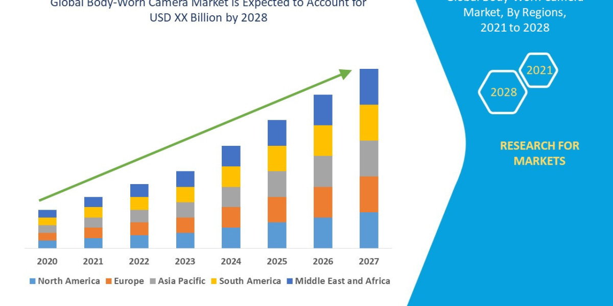 Body-Worn Camera Market : Insights, Key Players, and Growth Analysis 2025 –2032
