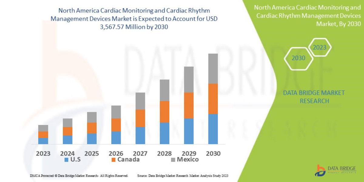 North America Cardiac Monitoring and Cardiac Rhythm Management Devices Market Business Shares and Outlook 2030