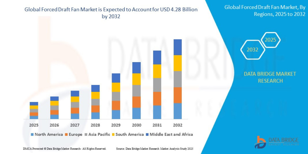 Forced Draft Fan Market CAGR of 4.50% during the forecast period of 2025 to 2032