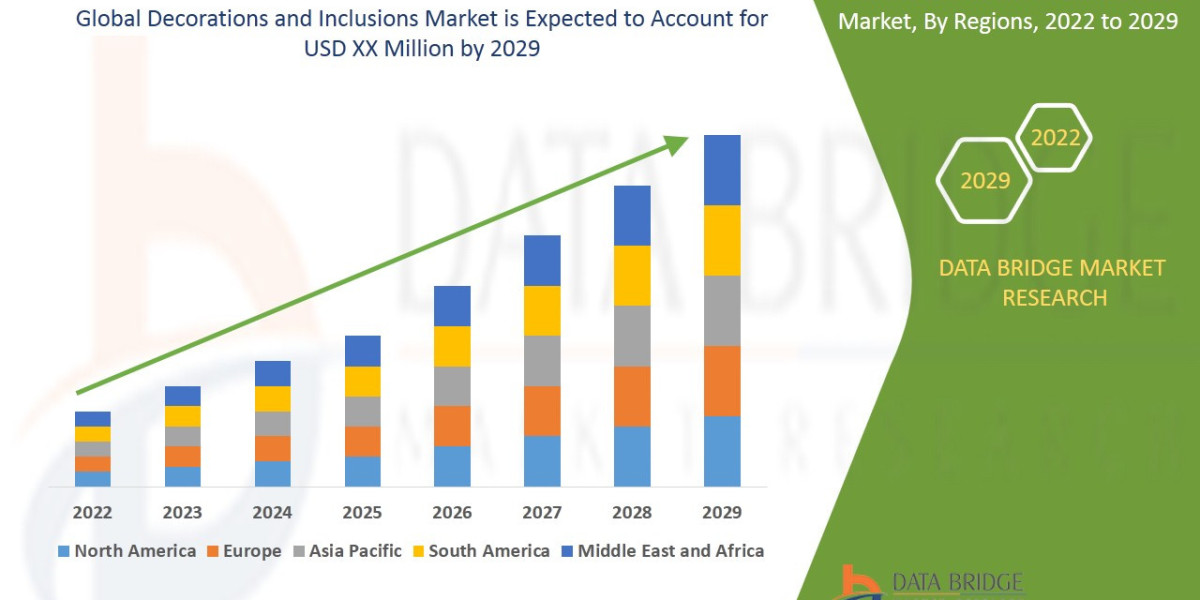 Decorations and Inclusions Market  CAGR of 6.41% in the forecast period of 2022-2029.