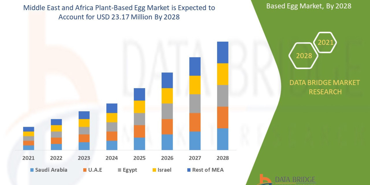 Middle East and Africa Plant-Based Egg Market Business Shares and Outlook 2031