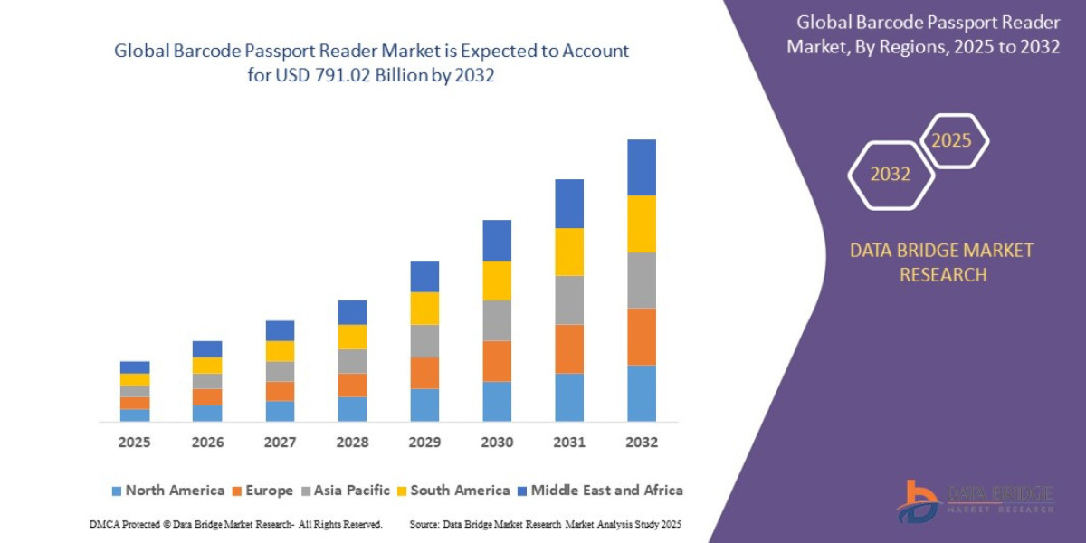 Barcode Passport Reader Market expected to reach USD 791.02 million by 2032