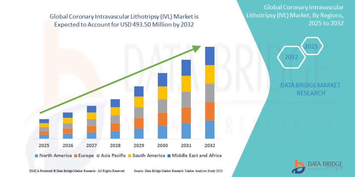 Coronary Intravascular Lithotripsy (IVL) Market expected to reach USD 493.50 million by 2032