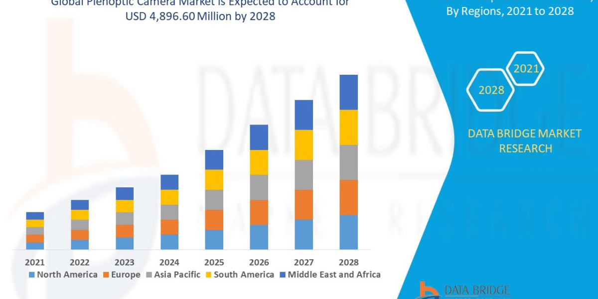 Plenoptic Camera Market at a rate of 18.10% in the forecast period of 2021 to 2028.