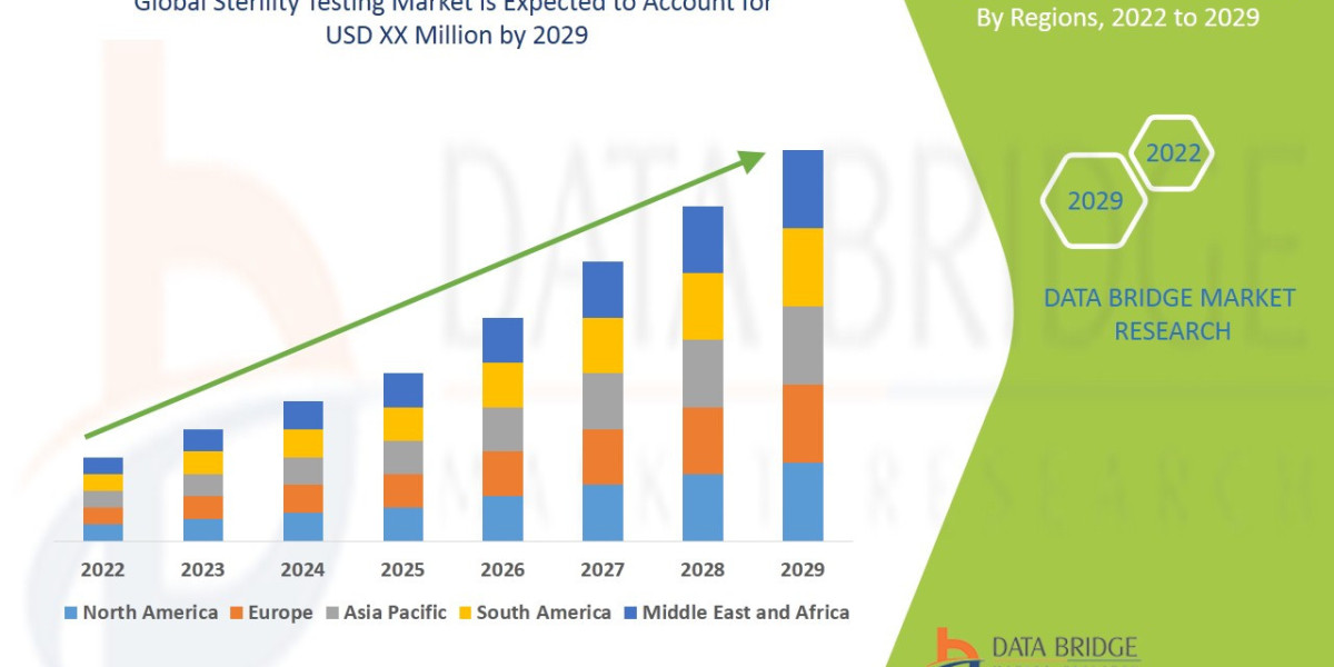 Sterility Testing Market : Supply Chain, Pricing, and Forecast 2025 –2032