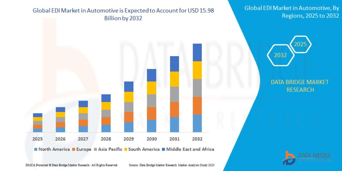 EDI Market : Overview: Trends, Challenges, and Forecast 2025 –2032