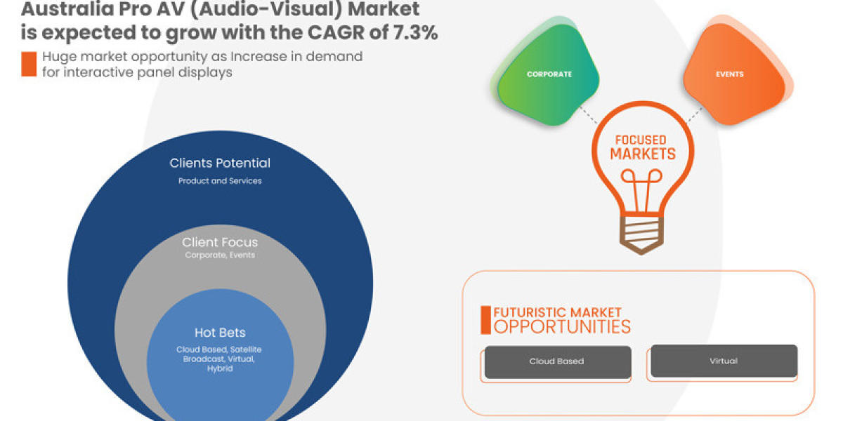 Australia Pro AV (Audio-Visual) Market  CAGR of 7.3% during the forecast period of 2022 to 2029.