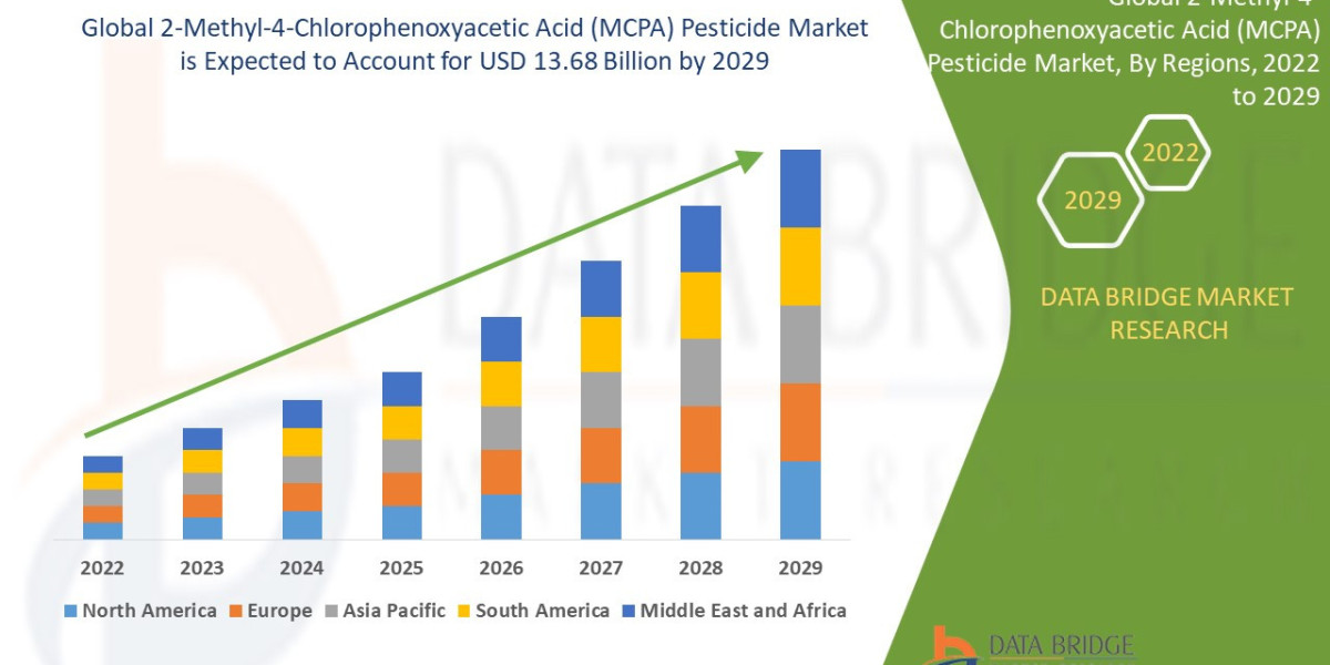 2-Methyl-4-Chlorophenoxyacetic Acid (MCPA) Pesticide Market Target Audience, Demand Pool, Region and Territory